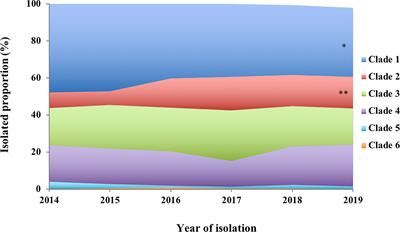 Distribution and Variation of Serotypes and Pneumococcal Surface Protein A Clades of Streptococcus pneumoniae Strains Isolated From Adult Patients With Invasive Pneumococcal Disease in Japan